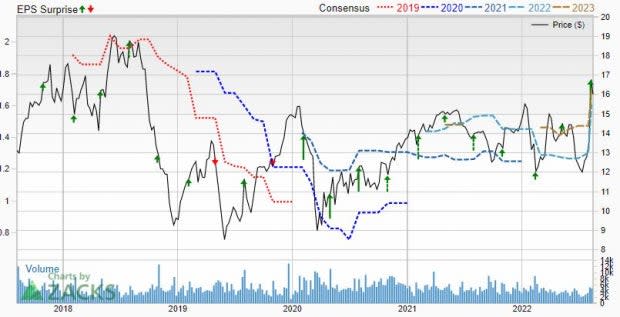 Zacks Investment Research