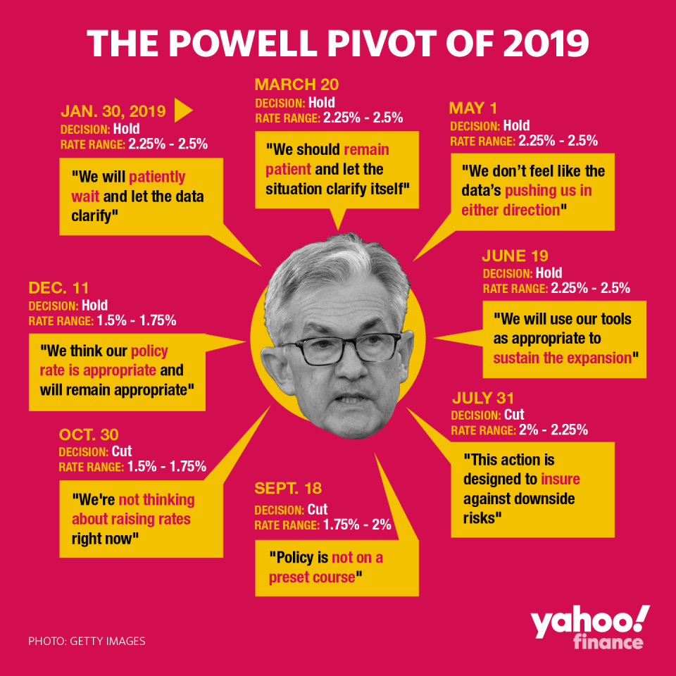 During 2019, the Fed cut interest rates by 75 basis points when forecasts had priced in 50 basis points of hikes. Credit: David Foster / Yahoo Finance