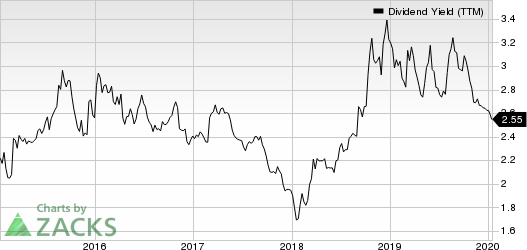 BlackRock, Inc. Dividend Yield (TTM)