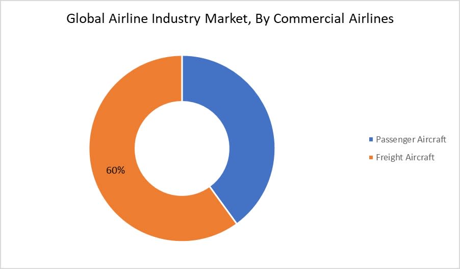Airline Industry Market By Commercial Airlines