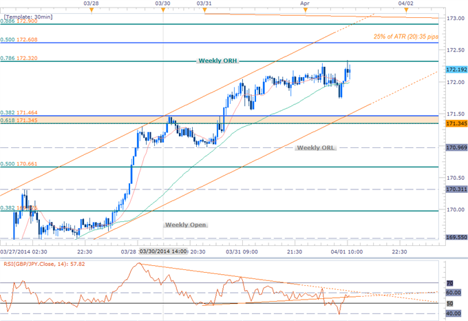 Forex-GBPJPY-Long-Scalps-Favored-into-April-Opening-Range--172.60-in-Focus_body_GBPJPY_Scalp.png, GBPJPY Long Scalps Favored into April Opening Range- 172.60 in Focus