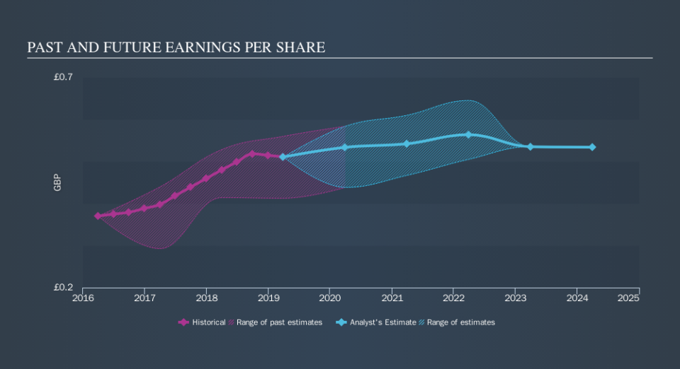 LSE:PNN Past and Future Earnings, October 31st 2019