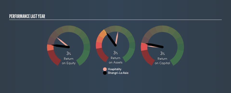 SEHK:69 Past Revenue and Net Income, July 8th 2019