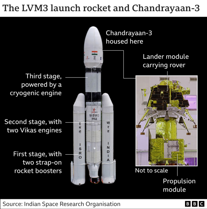 Gráfico que muestra el cohete de lanzamiento LVM3, con tres fases de motor, y dónde estará el Chandrayaan-3 mientras se pone en órbita