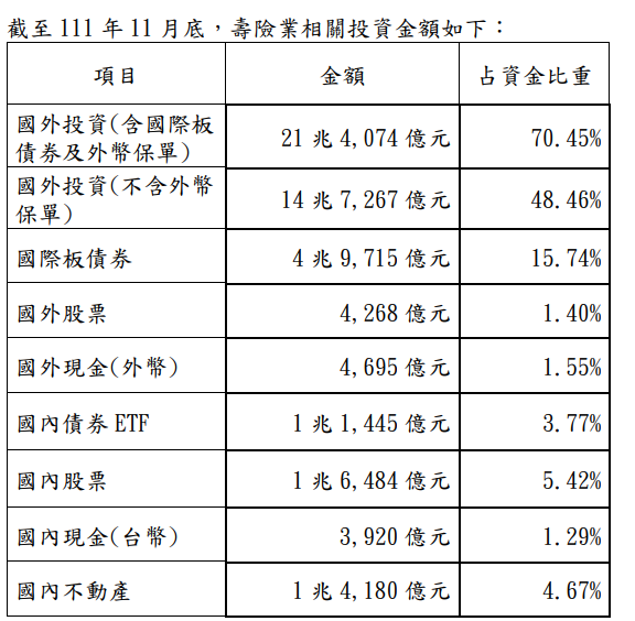 11月壽險業投資資金運用情形。圖/金管會提供