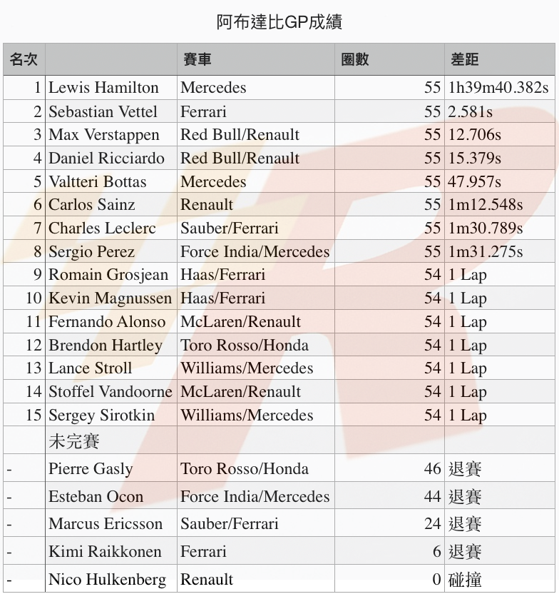 阿布達比GP封關之戰Hamilton打敗Vettel獲勝