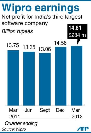 Graphic charting quarterly profits for Wipro, India's third largest software company