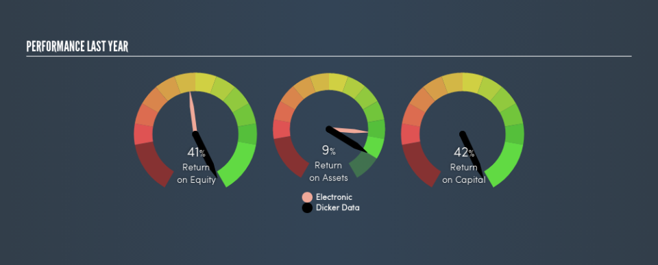 ASX:DDR Past Revenue and Net Income, June 28th 2019