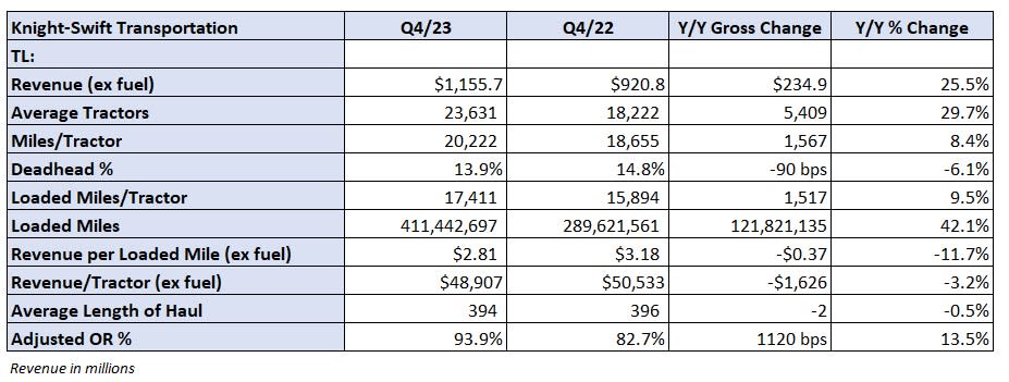 Table: Knight-Swift’s key performance indicators – TL