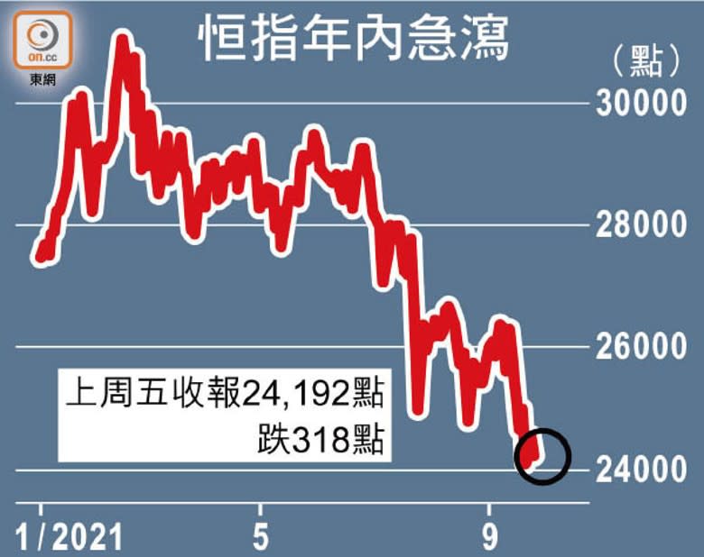 恒指年內急瀉