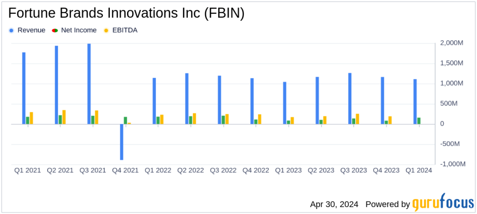 Fortune Brands Innovations Inc. (FBIN) Q1 2024 Earnings: Surpasses Analyst Revenue Forecasts