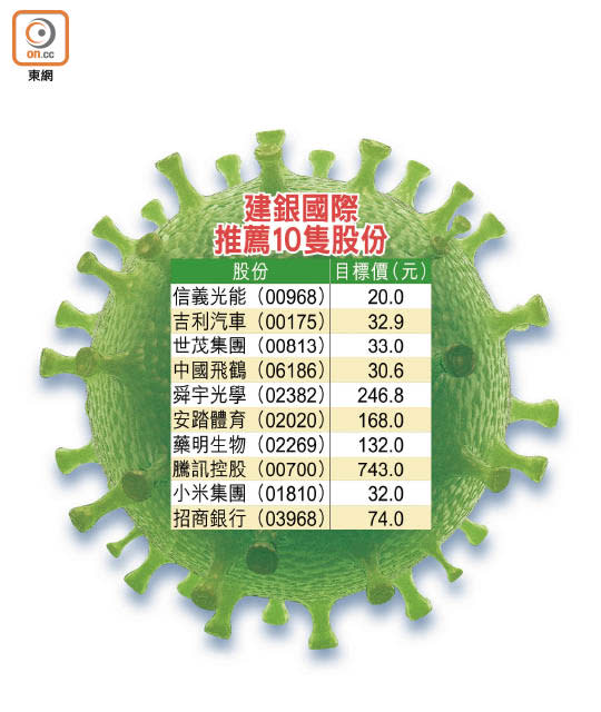 建銀國際推薦10隻股份