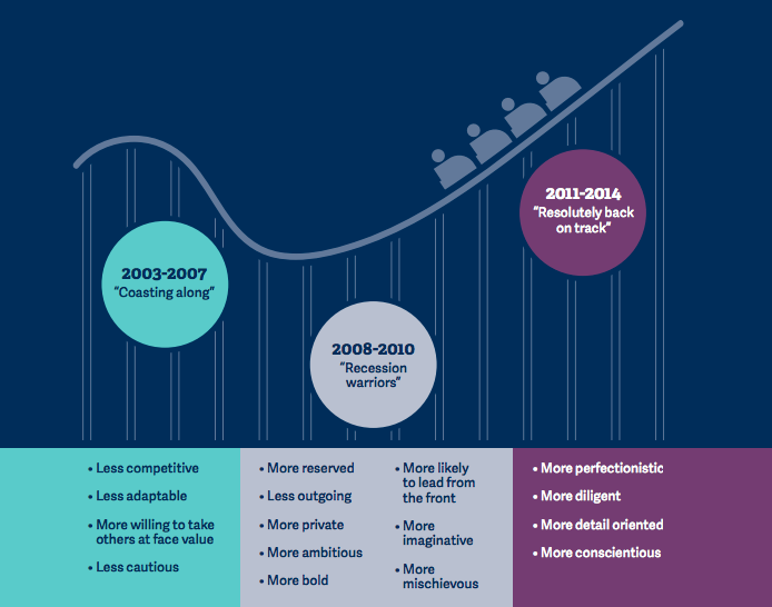 CFO personality traits and economic times