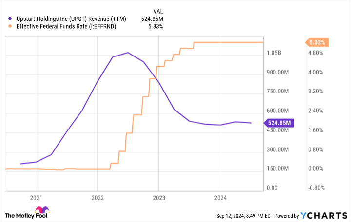 UPST Sales (TTM) Chart