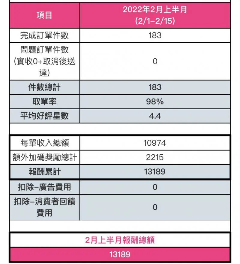 &#x006709;&#x007f8e;&#x0098df;&#x005916;&#x009001;&#x0054e1;&#x0079c0;&#x0051fa;&#x0085aa;&#x008cc7;&#x00660e;&#x007d30;&#x00900f;&#x009732;&#x00300c;&#x004e00;&#x006574;&#x00500b;&#x006708;&#x005dee;&#x004e0d;&#x00591a;3&#x00842c;&#x00ff0c;&#x004e14;&#x009019;&#x00662f;&#x005e73;&#x006642;5&#x005c0f;&#x006642;&#x003001;&#x005047;&#x0065e5;13&#x005c0f;&#x006642;&#x007684;&#x006536;&#x005165;&#x00ff0c;&#x008981;6&#x00842c;&#x0080af;&#x005b9a;&#x005e73;&#x005047;&#x0065e5;&#x004e0d;&#x004f11;&#x00606f;&#x00ff0c;&#x005c11;&#x008aaa;12&#x005c0f;&#x006642;&#x005de6;&#x0053f3;&#x00300d;&#x00ff0c;&#x0076f4;&#x008a00;&#x00300c;&#x006211;&#x009084;&#x005be7;&#x0053ef;&#x00505a;&#x005de5;&#x005730;&#x0054a7;&#x00300d;&#x00ff0c;po&#x006587;&#x005f15;&#x00767c;&#x007db2;&#x0053cb;&#x005011;&#x0071b1;&#x008b70;&#x00ff01;&#x00ff08;&#x005716;&#x007247;&#x007ffb;&#x00651d;PTT&#x00ff09;