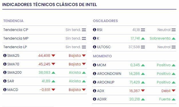 Un primer cuarto del siglo XXI malo para Intel