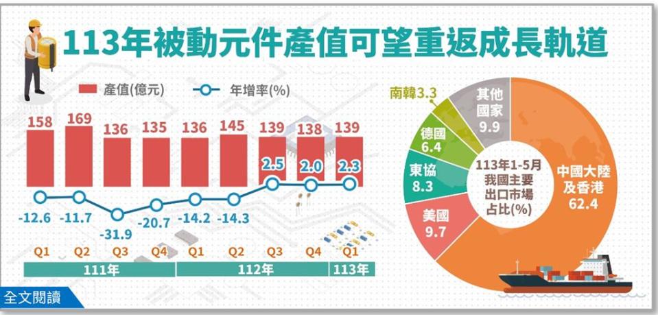 經濟部統計處預期今年被動元件產值可望結束兩年負成長，重返成長軌道。 圖／經濟部