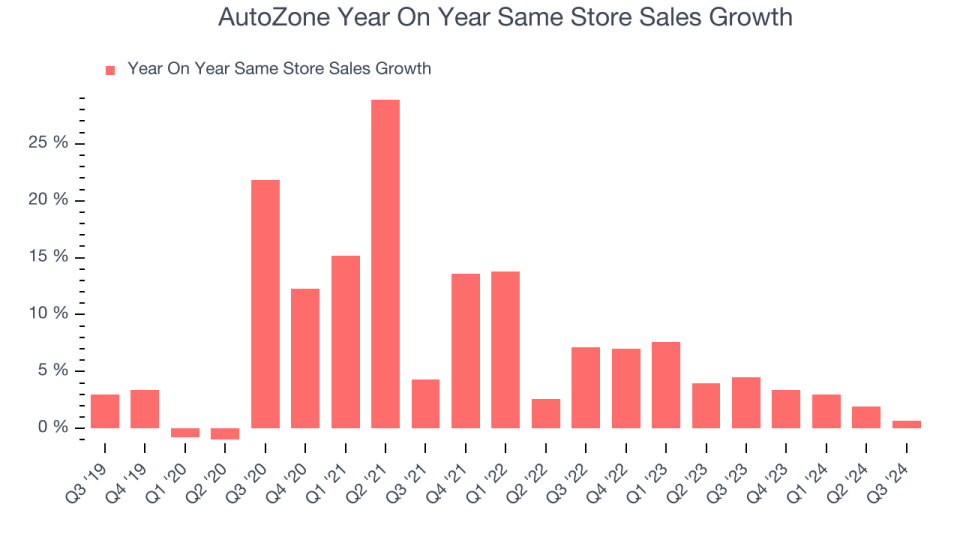 AutoZone Year On Year Same Store Sales Growth