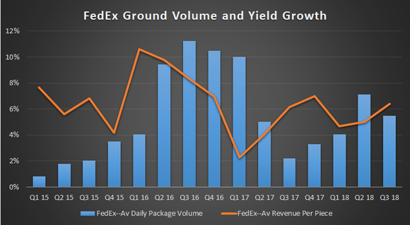 FedEx Ground volume and yield growth