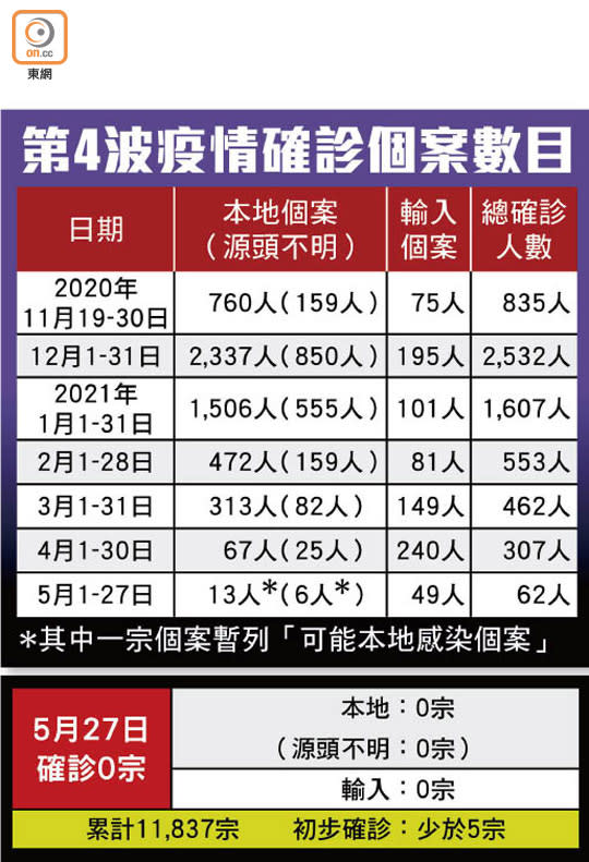 第4波疫情確診個案數目