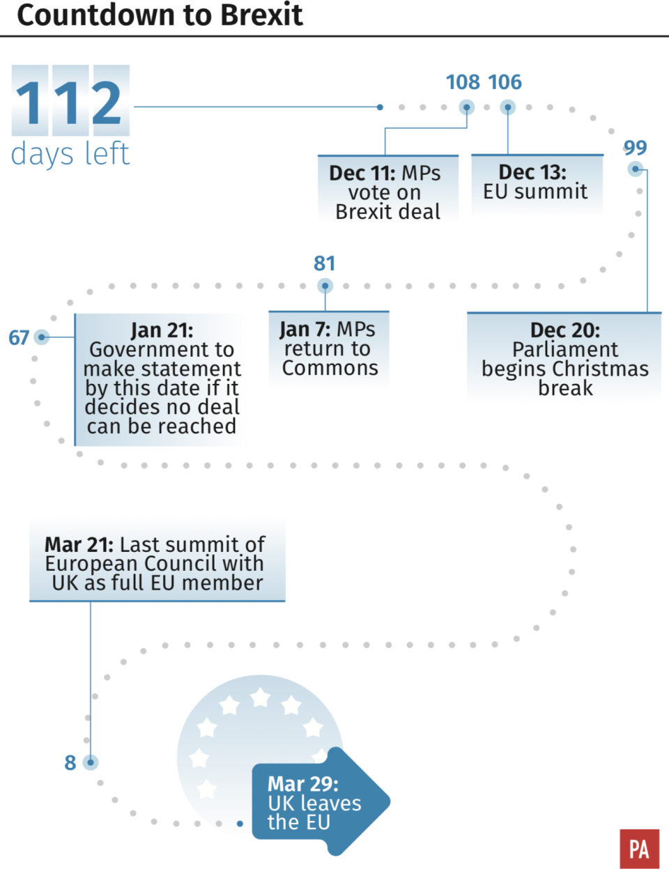 Brexit countdown: What happens from here? (PA)