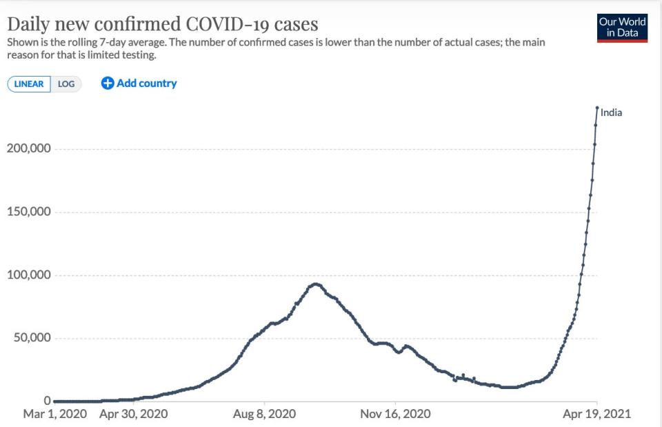 India COVID chart April 20