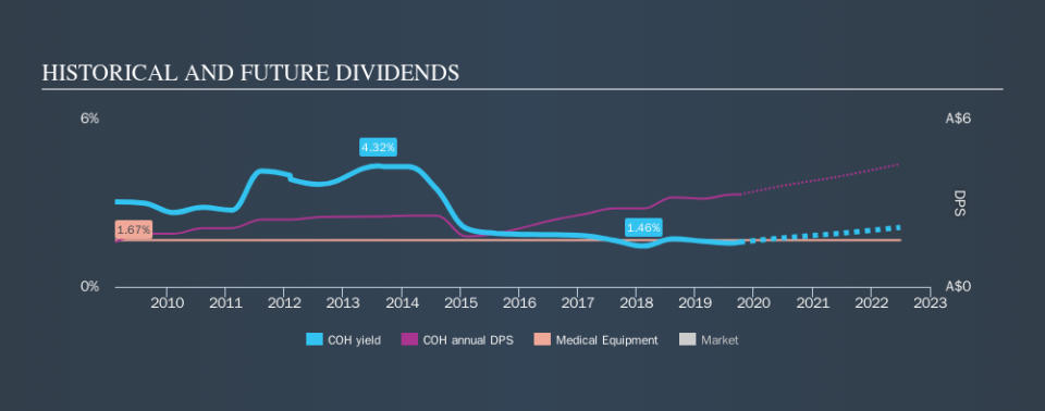 ASX:COH Historical Dividend Yield, October 5th 2019