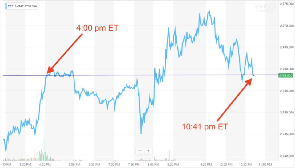 S&P 500 futures