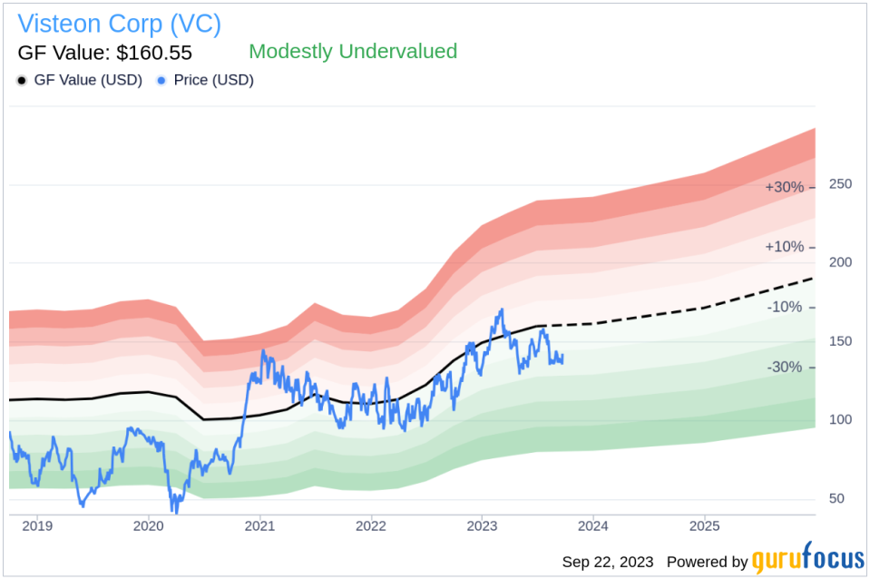 Unveiling Visteon (VC)'s Value: Is It Really Priced Right? A Comprehensive Guide