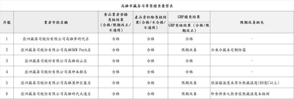 ▲藏壽司高雄6分店稽查結果。（圖／衛生局提供）