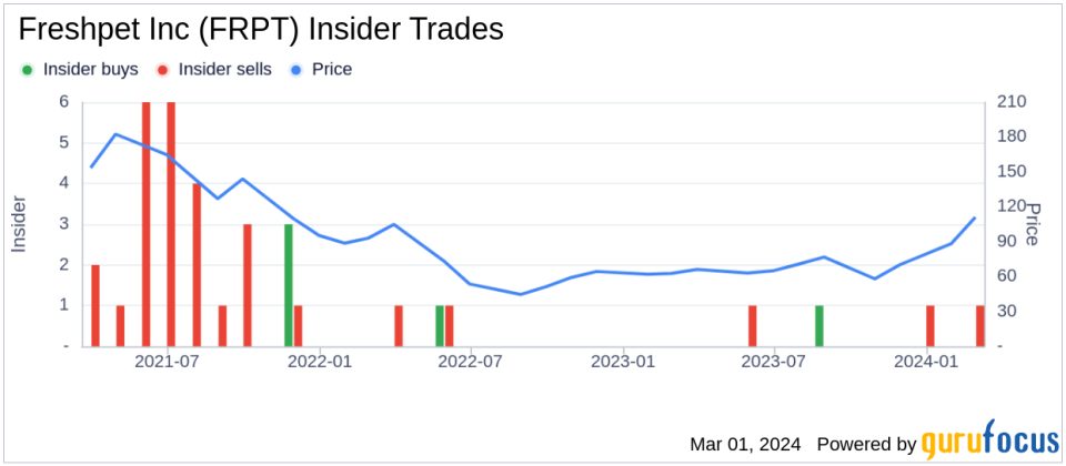 Insider Sell: EVP, Secretary Treasurer Stephen Macchiaverna Sells 7,130 Shares of Freshpet Inc (FRPT)