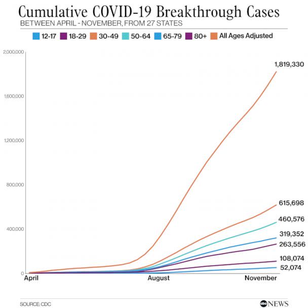 Cumulative COVID-19 Breakthrough Cases Between April - November (ABC News)