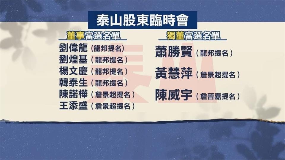 泰山經營權之爭開戰！　公司派不認股臨會改選結果