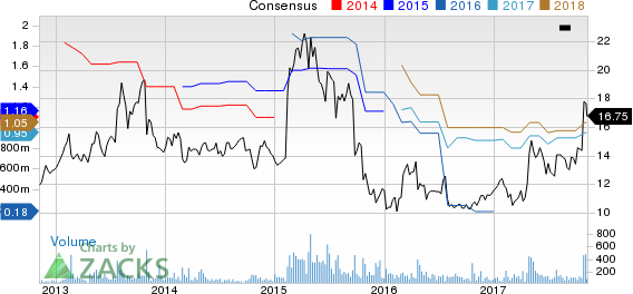 Rocky Brands, Inc. Price and Consensus