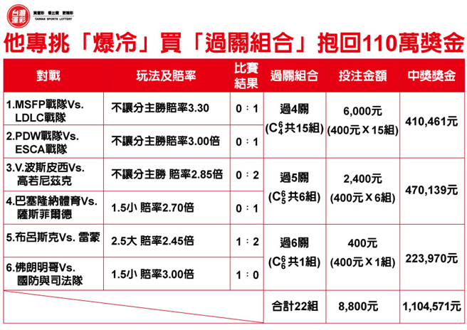 他專挑「爆冷」買「過關組合」抱回110萬獎金。(台灣運彩提供)