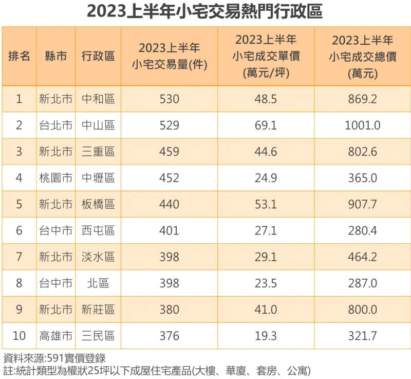 ▲2023上半年十大小宅交易熱門行政區。（圖／591房屋交易網提供）