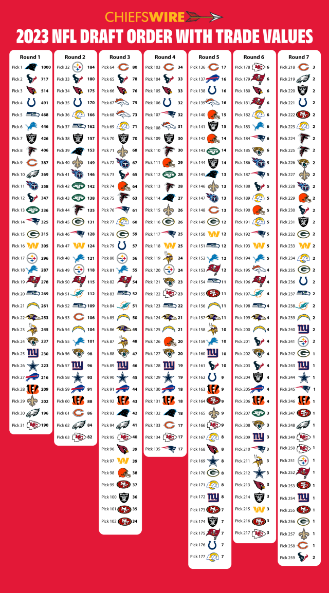 2021 NFL draft: Trade value chart for Kansas City Chiefs