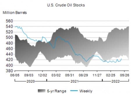 Oil