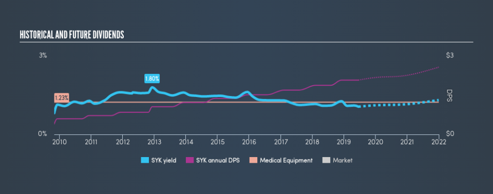 NYSE:SYK Historical Dividend Yield, June 17th 2019