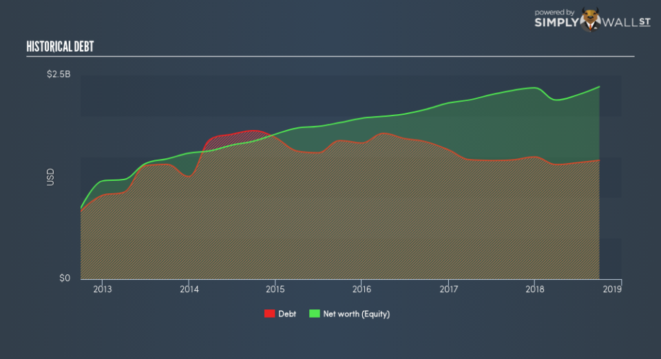 NYSE:TMHC Historical Debt January 12th 19