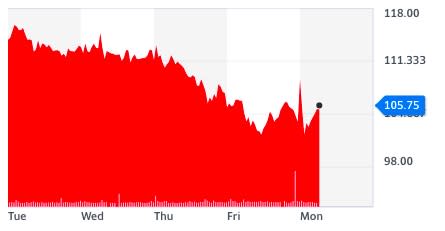 Source: Yahoo Finance