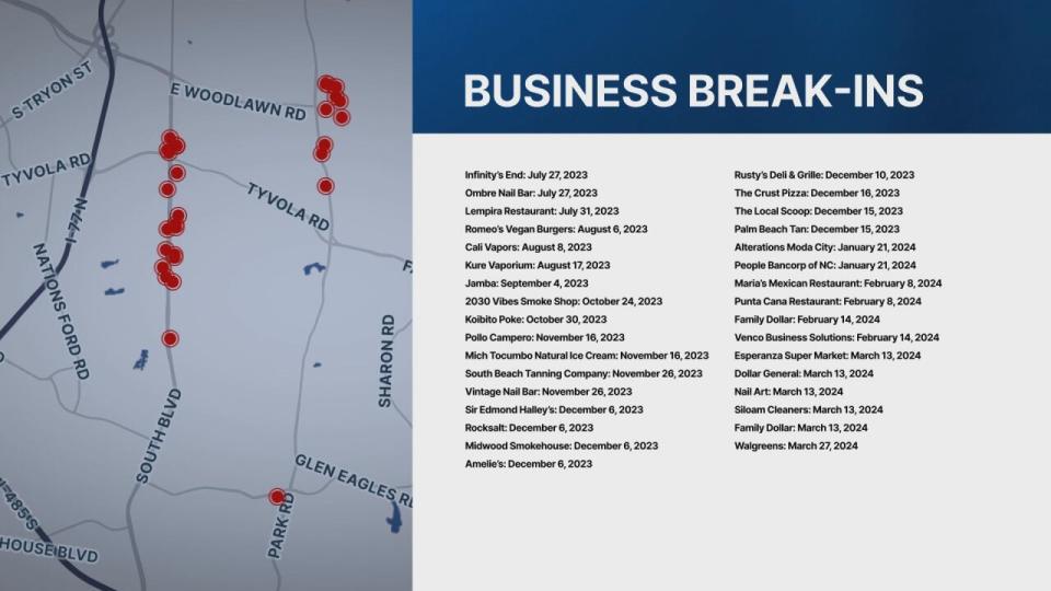 A man accused of breaking into more than 30 south Charlotte businesses has been arrested. The places impacted include nail and tanning salons, restaurants, and ice cream shops. Many of them are small, family-owned businesses.