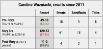 caroline wozniacki rory mcilroy chart
