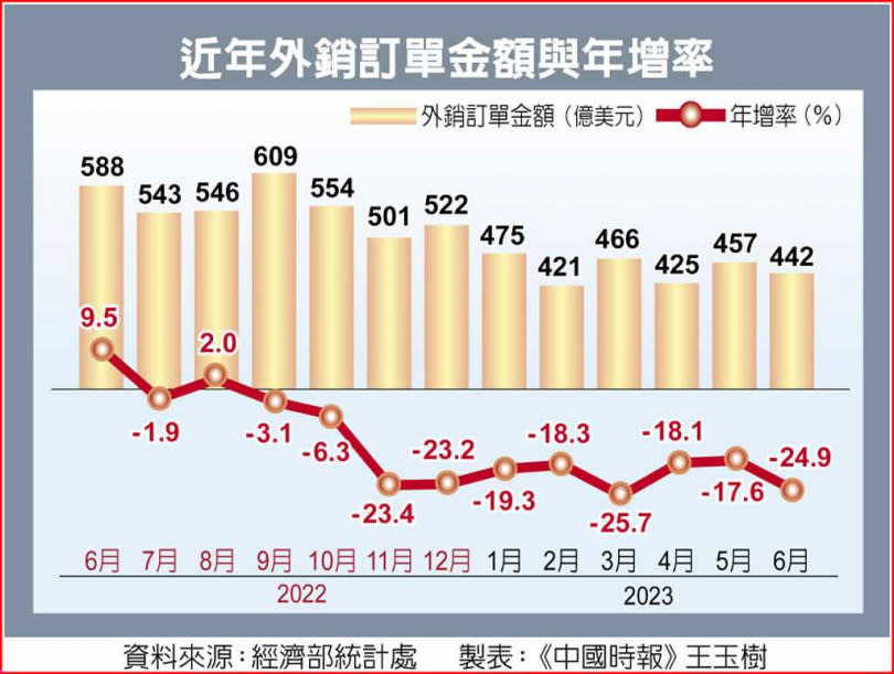 近年外銷訂單金額與年增率