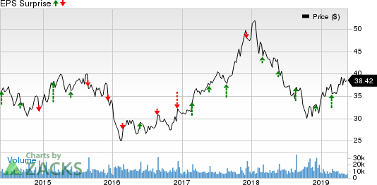 Toll Brothers Inc. Price and EPS Surprise