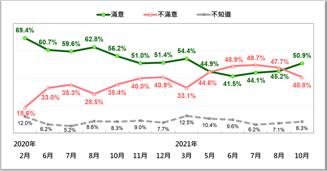 蘇貞昌內閣施政表現的民意反應趨勢 [2020／2~2021／10] （台灣民意基金會提供）