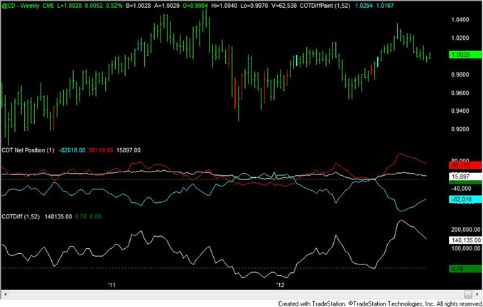 FOREX_Analysis_Yen_Positioning_Still_at_Reversal_Levels_body_cad.png, FOREX Analysis: Yen Positioning Still at Reversal Levels