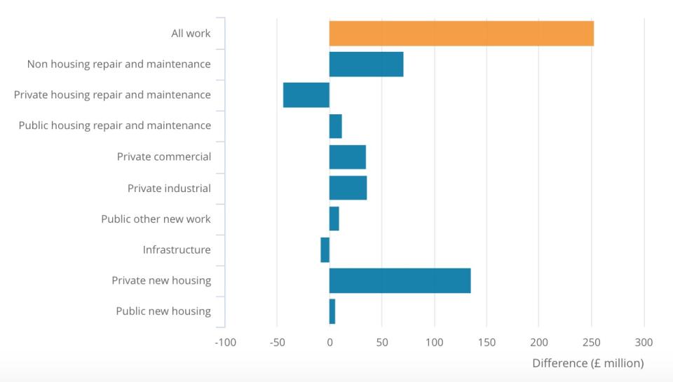 Construction activity in the month to November 2019, with private housebuilding picking up.