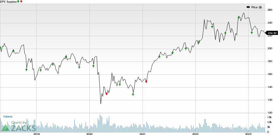 General Dynamics Corporation Price and EPS Surprise