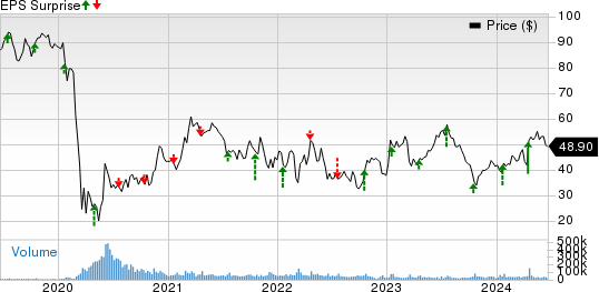 United Airlines Holdings Inc Price and EPS Surprise